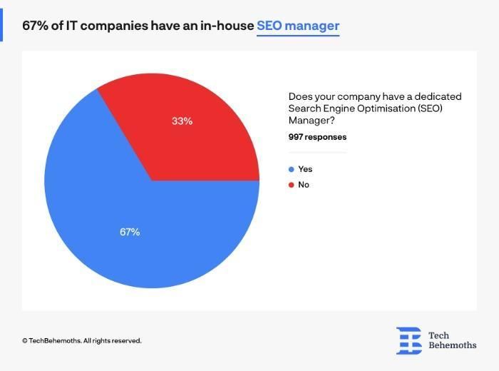 67 percent employed a dedicated SEO manager.